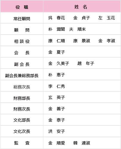 第11代役員名簿